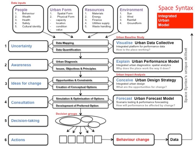 Integrated Urban Model