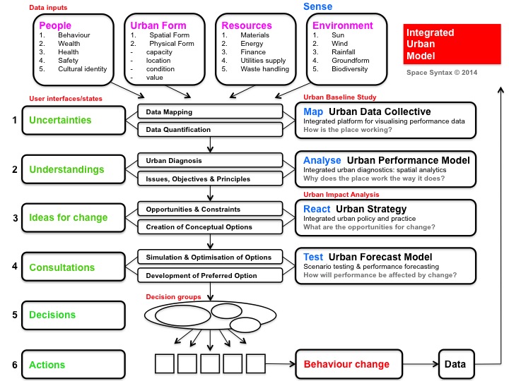 Integrated Urban Model